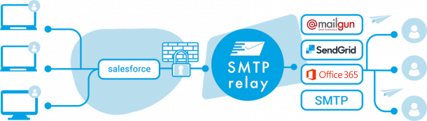 Authenticated Smtp Relay For Salesforce Smtprelay For Salesforce Hot Sex Picture 