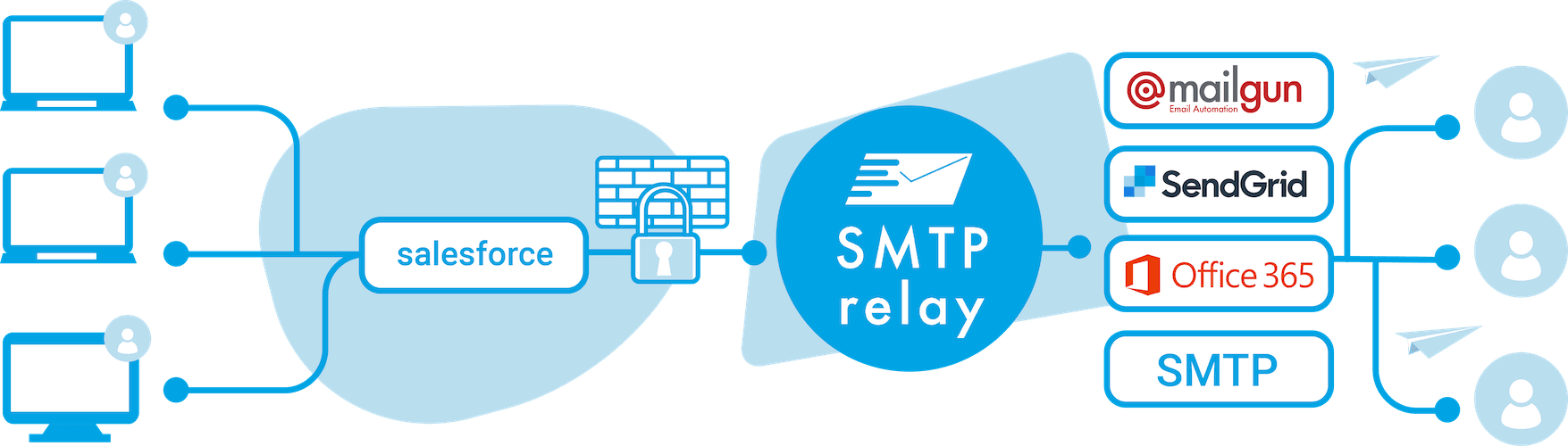 Authenticated SMTP Relay For Salesforce SMTPRelay For Salesforce